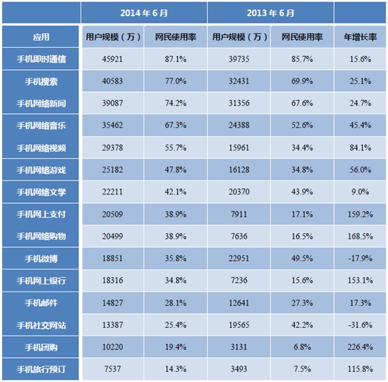 2013.6-2014.6 中國手機網民各類手機網絡應用的使用率